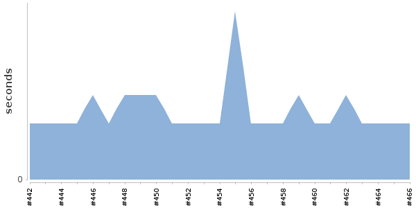 [Duration graph]
