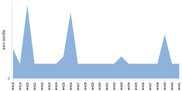[Duration graph]