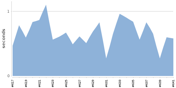 [Duration graph]