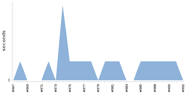 [Duration graph]