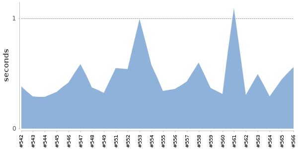 [Duration graph]