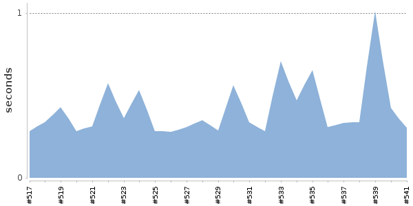 [Duration graph]