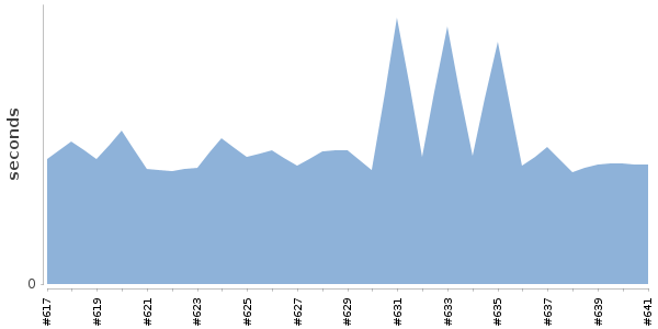 [Duration graph]