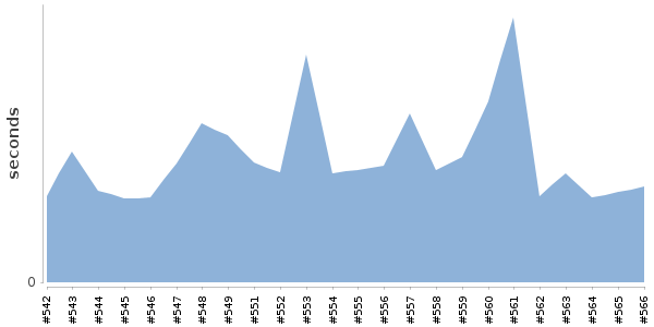 [Duration graph]