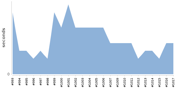 [Duration graph]