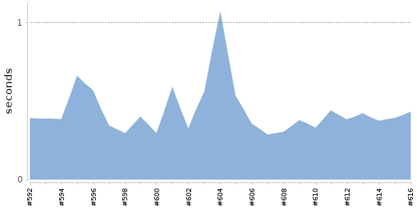 [Duration graph]