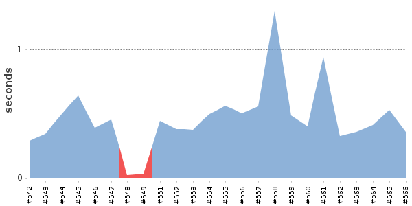 [Duration graph]