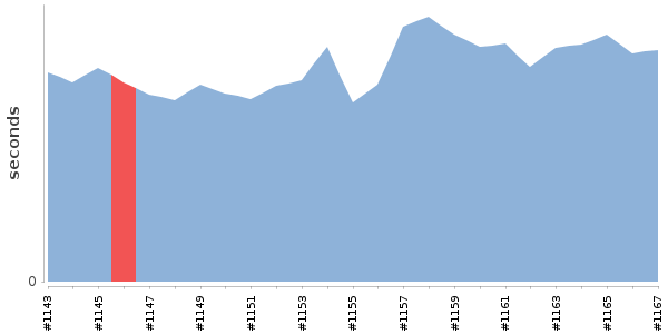 [Duration graph]