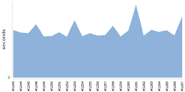 [Duration graph]