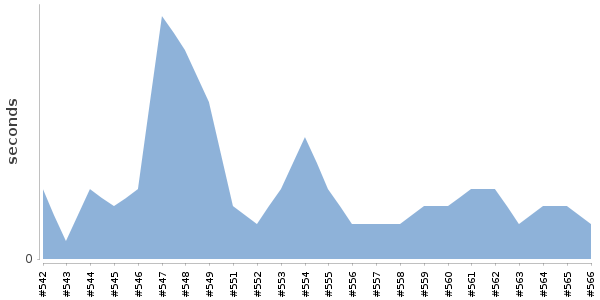 [Duration graph]