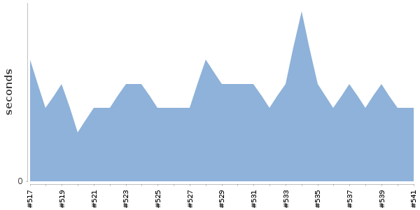 [Duration graph]