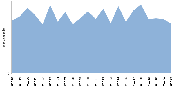 [Duration graph]