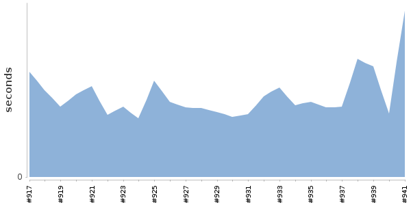 [Duration graph]