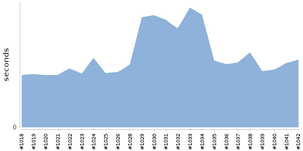 [Duration graph]