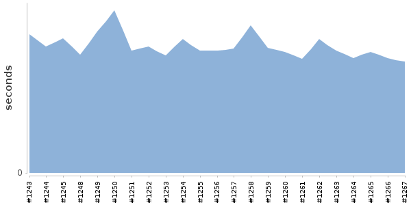 [Duration graph]