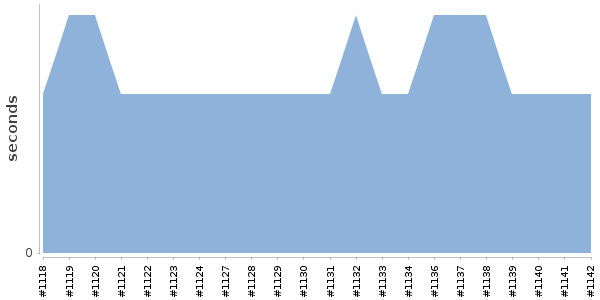 [Duration graph]