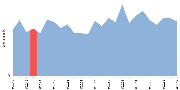 [Duration graph]