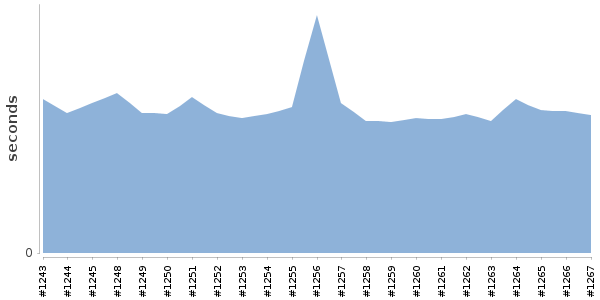 [Duration graph]