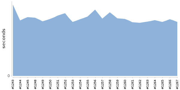 [Duration graph]