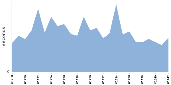 [Duration graph]