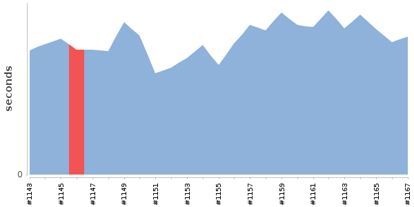 [Duration graph]