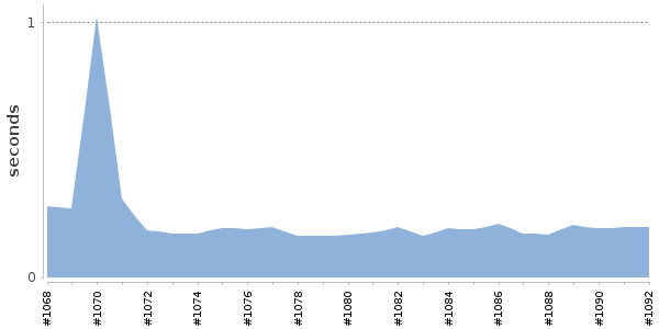 [Duration graph]