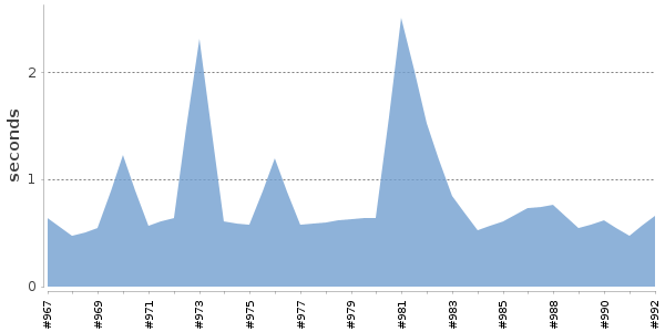 [Duration graph]
