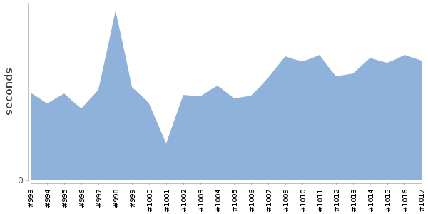 [Duration graph]