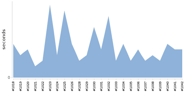 [Duration graph]