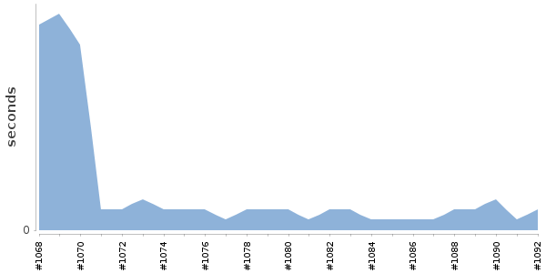 [Duration graph]