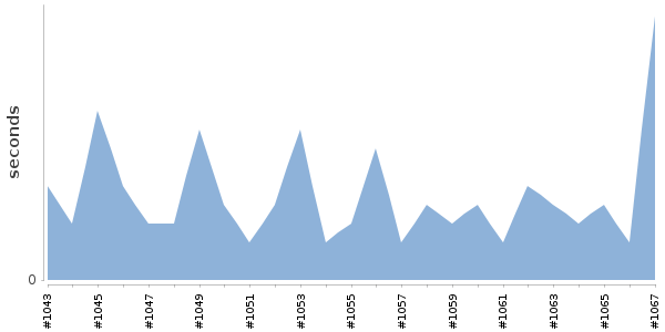 [Duration graph]