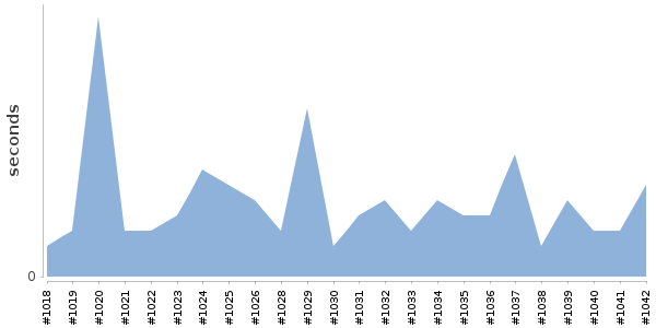 [Duration graph]