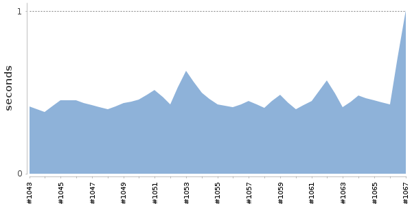 [Duration graph]