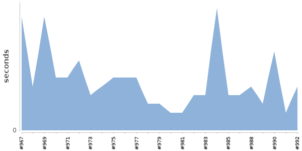 [Duration graph]