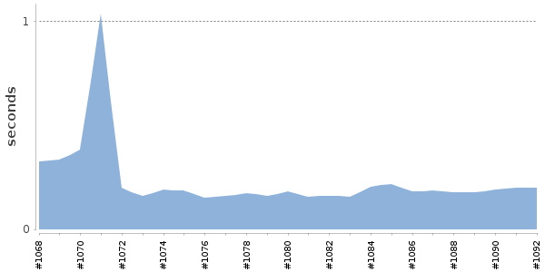 [Duration graph]