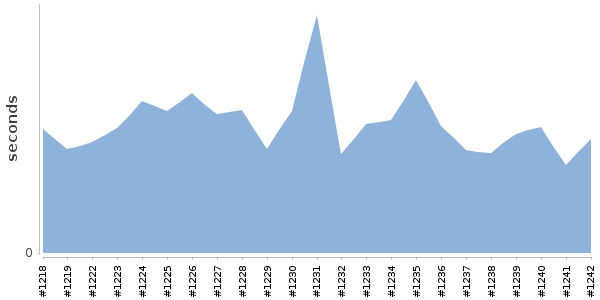 [Duration graph]