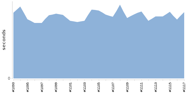 [Duration graph]