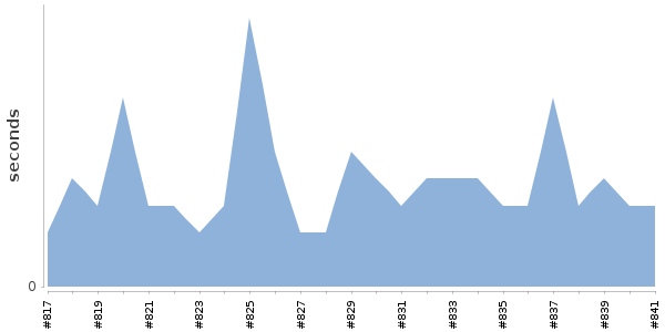 [Duration graph]