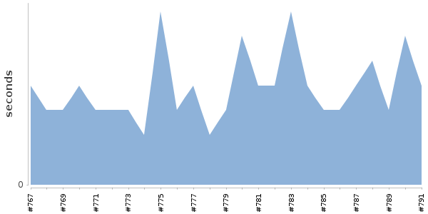 [Duration graph]