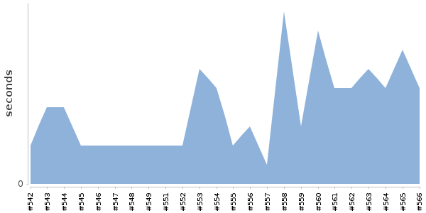 [Duration graph]