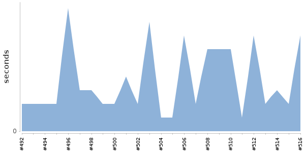 [Duration graph]
