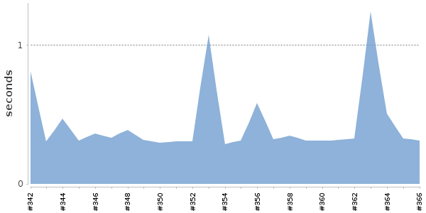 [Duration graph]