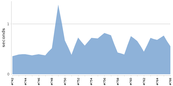 [Duration graph]