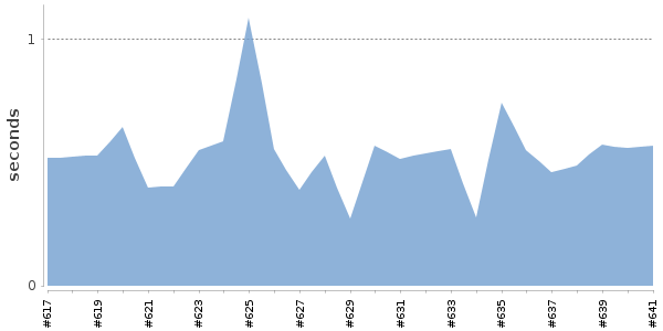 [Duration graph]