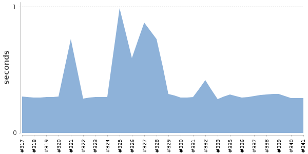 [Duration graph]