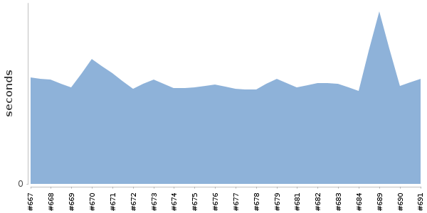 [Duration graph]
