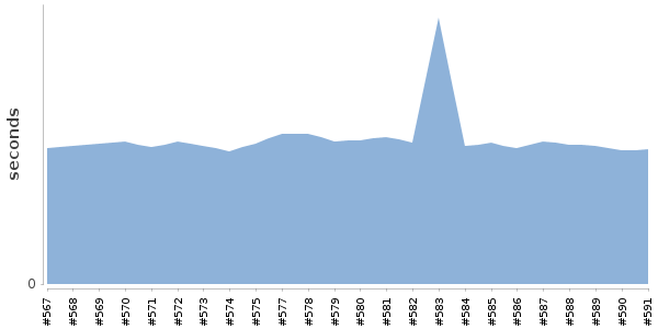 [Duration graph]