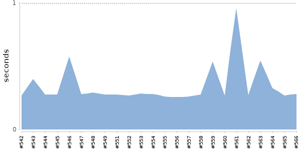 [Duration graph]