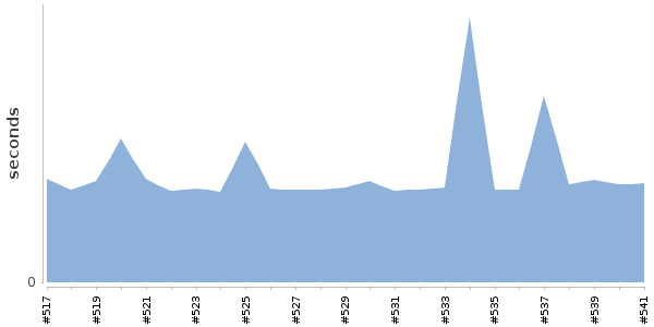 [Duration graph]