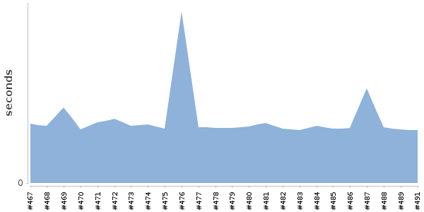[Duration graph]